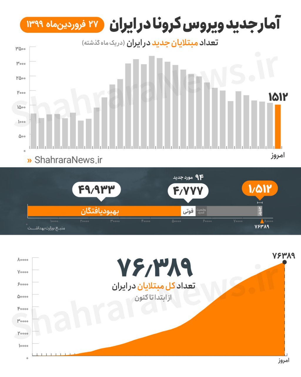۷۶ هزار و ۳۸۹ نفر، آخرین آمار مبتلایان به کرونا/ ۴۷۷۷ نفر درگذشتند ۷۶ هزار و ۳۸۹ نفر، آخرین آمار مبتلایان به کرونا/ ۴۷۷۷ نفر درگذشتند