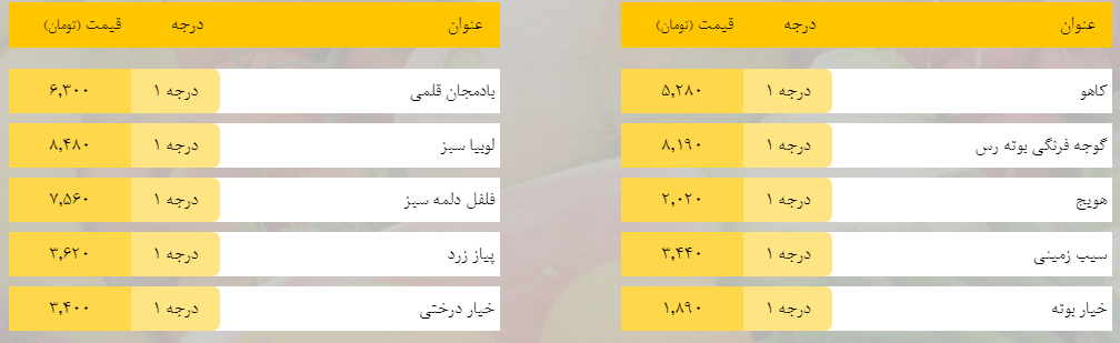 قیمت روز میوه، تره‌بار، گوشت و محصولات پروتئینی در بازار مشهد ۲۸ فروردین ۹۹