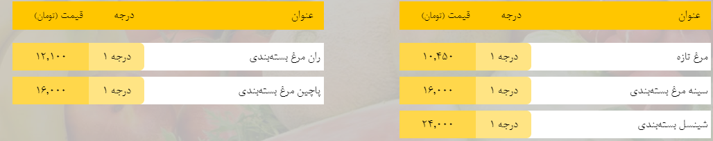 قیمت روز میوه، تره‌بار، گوشت و محصولات پروتئینی در بازار مشهد ۲۸ فروردین ۹۹