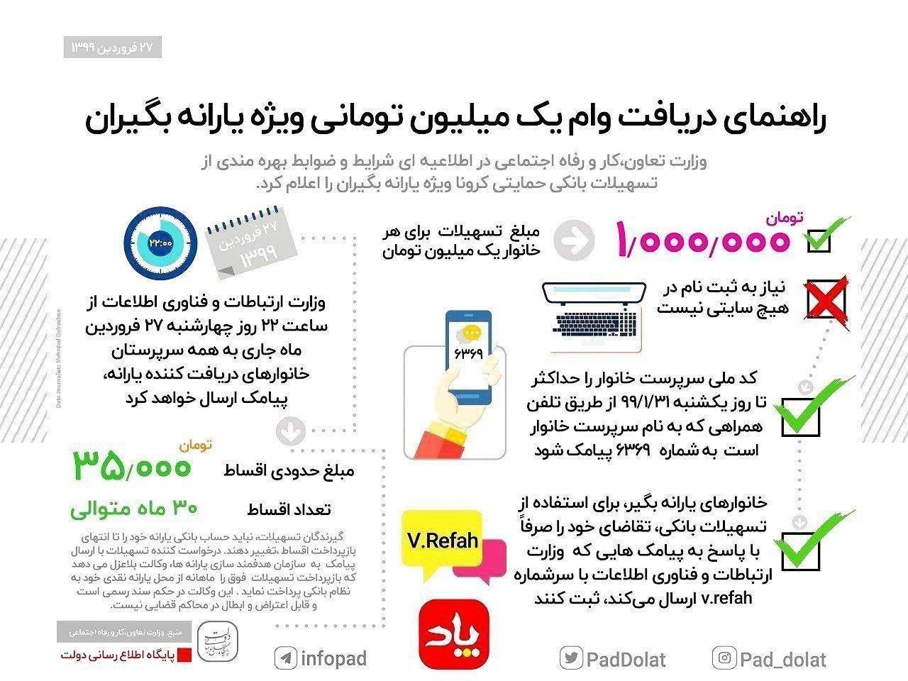 نحوه ثبتنام وام یک میلیون تومانی برای خانوادههای یارانهبگیر/اولین شرط وام یک میلیونی اعلام شد نحوه ثبتنام وام یک میلیون تومانی برای خانوادههای یارانهبگیر/اولین شرط وام یک میلیونی اعلام شد
