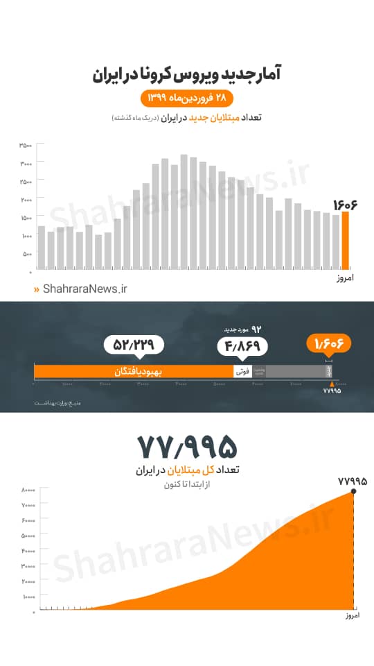 مجموع بیماران کووید۱۹ در کشور به ۷۷۹۹۵ نفر رسید مجموع بیماران کووید۱۹ در کشور به ۷۷۹۹۵ نفر رسید
