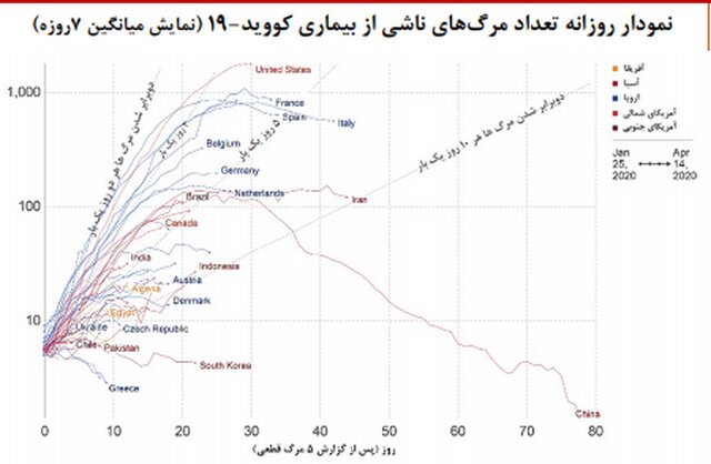 رتبه هشتم ایران در ابتلا به کووید ۱۹