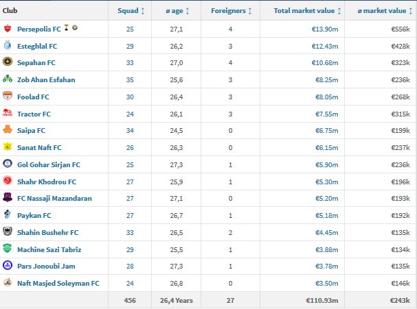 پرسپولیس، ارزشمندترین تیم ایرانی پس از کرونا