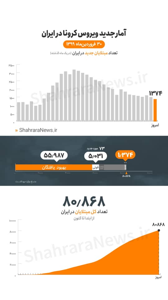 ۱۳۷۴ ابتلای جدید و ۷۳ فوتی کرونا طی ۲۴ ساعت گذشته ۱۳۷۴ ابتلای جدید و ۷۳ فوتی کرونا طی ۲۴ ساعت گذشته