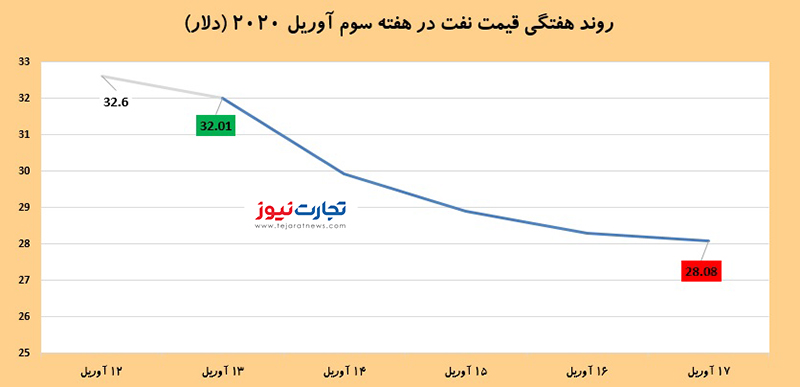 قیمت نفت در بازارهای جهانی/ نفت هفتمین هفته نزولی را بهثبت رساند قیمت نفت در بازارهای جهانی/ نفت هفتمین هفته نزولی را بهثبت رساند
