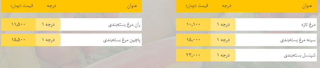 قیمت روز میوه، تره‌بار، گوشت و محصولات پروتئینی در بازار مشهد ۳۱ فروردین ۹۹