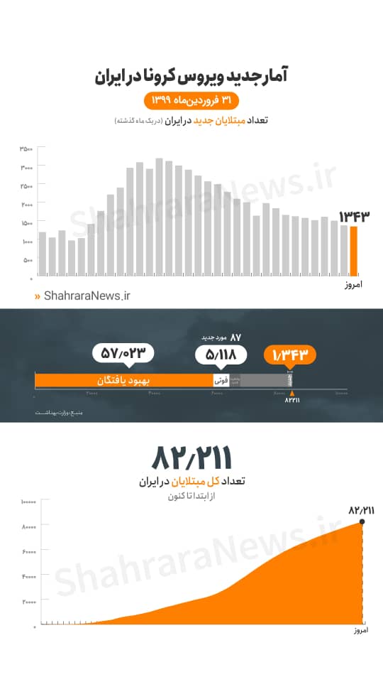 کرونا در ایران؛ ۵۱۱۸ نفر جان سپردهاند کرونا در ایران؛ ۵۱۱۸ نفر جان سپردهاند