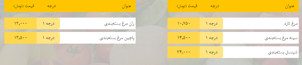 قیمت روز میوه، تره‌بار، گوشت و محصولات پروتئینی در بازار مشهد ۵ فروردین ۹۹