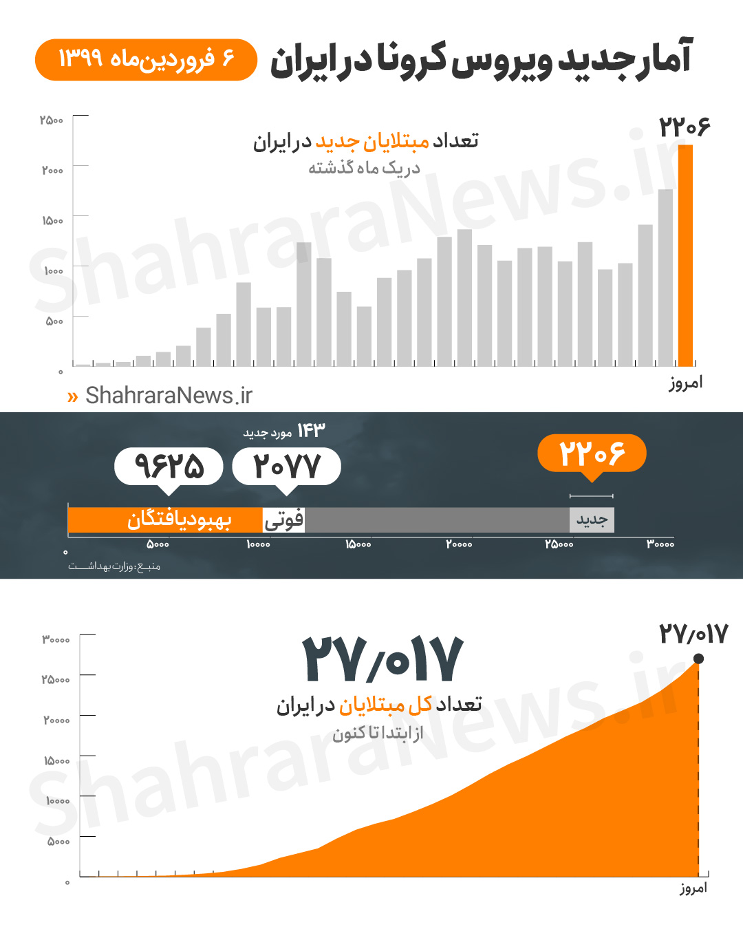 آمار مبتلایان به کرونا در کشور از ۲۷ هزار نفر عبور کرد