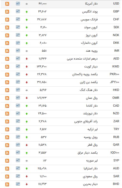 قیمت طلا، قیمت سکه، قیمت دلار و ارز امروز ۶ فروردین ۹۹