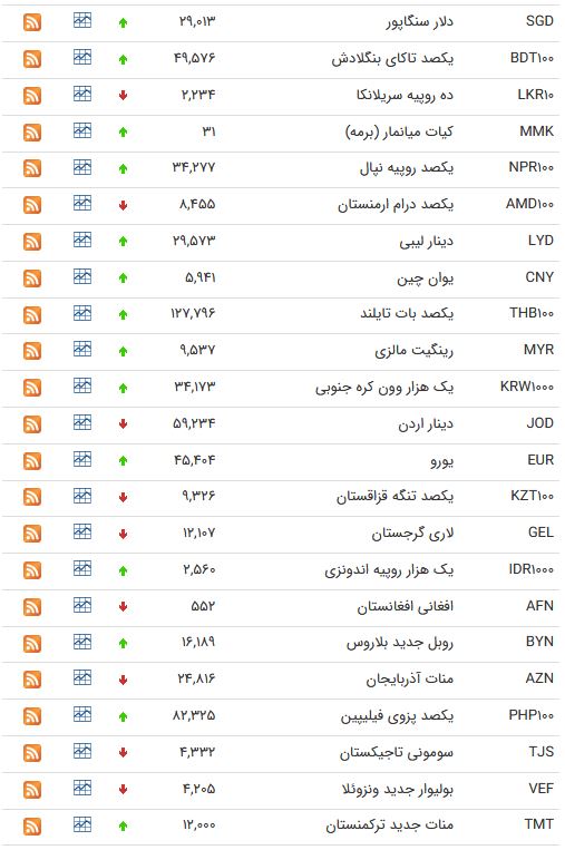 قیمت طلا، قیمت سکه، قیمت دلار و ارز امروز ۶ فروردین ۹۹ قیمت طلا، قیمت سکه، قیمت دلار و ارز امروز ۶ فروردین ۹۹