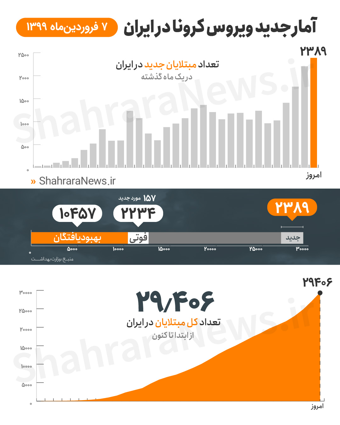 آخرین آمار کرونا در ایران تا ۷ فروردین؛ تعداد مبتلایان به ویروس کرونا به ۲۹۴۰۶ نفر افزایش یافت آخرین آمار کرونا در ایران تا ۷ فروردین؛ تعداد مبتلایان به ویروس کرونا به ۲۹۴۰۶ نفر افزایش یافت
