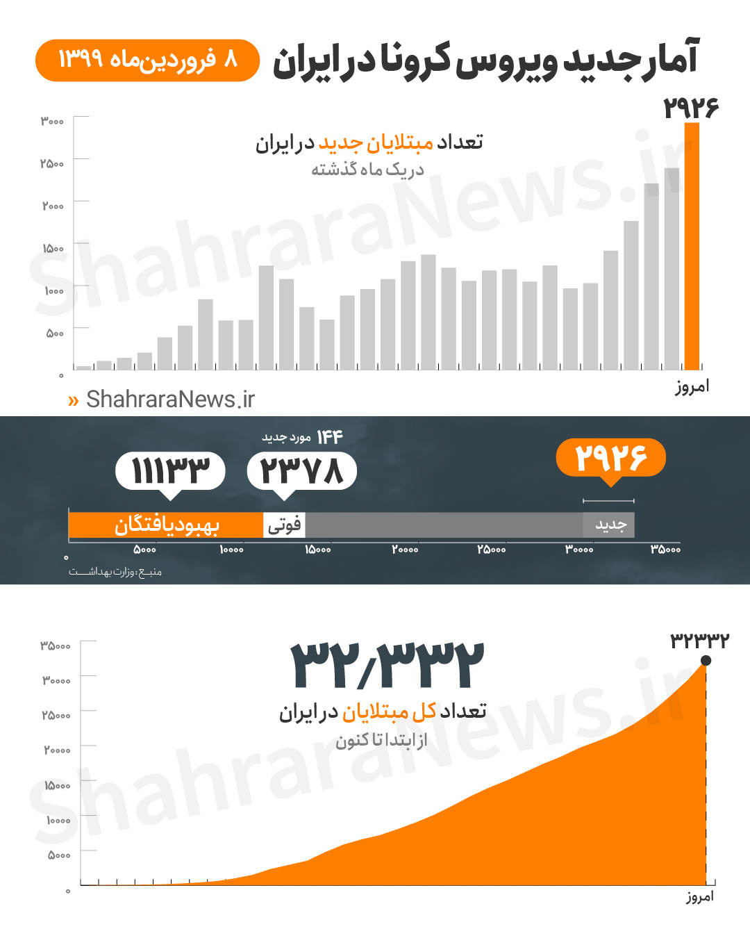 آخرین آمار کرونا در ایران تا ۸ فروردین؛ بهبودی و ترخیص ۱۱۱۳۳ بیمار مبتلا به کرونا در کشور