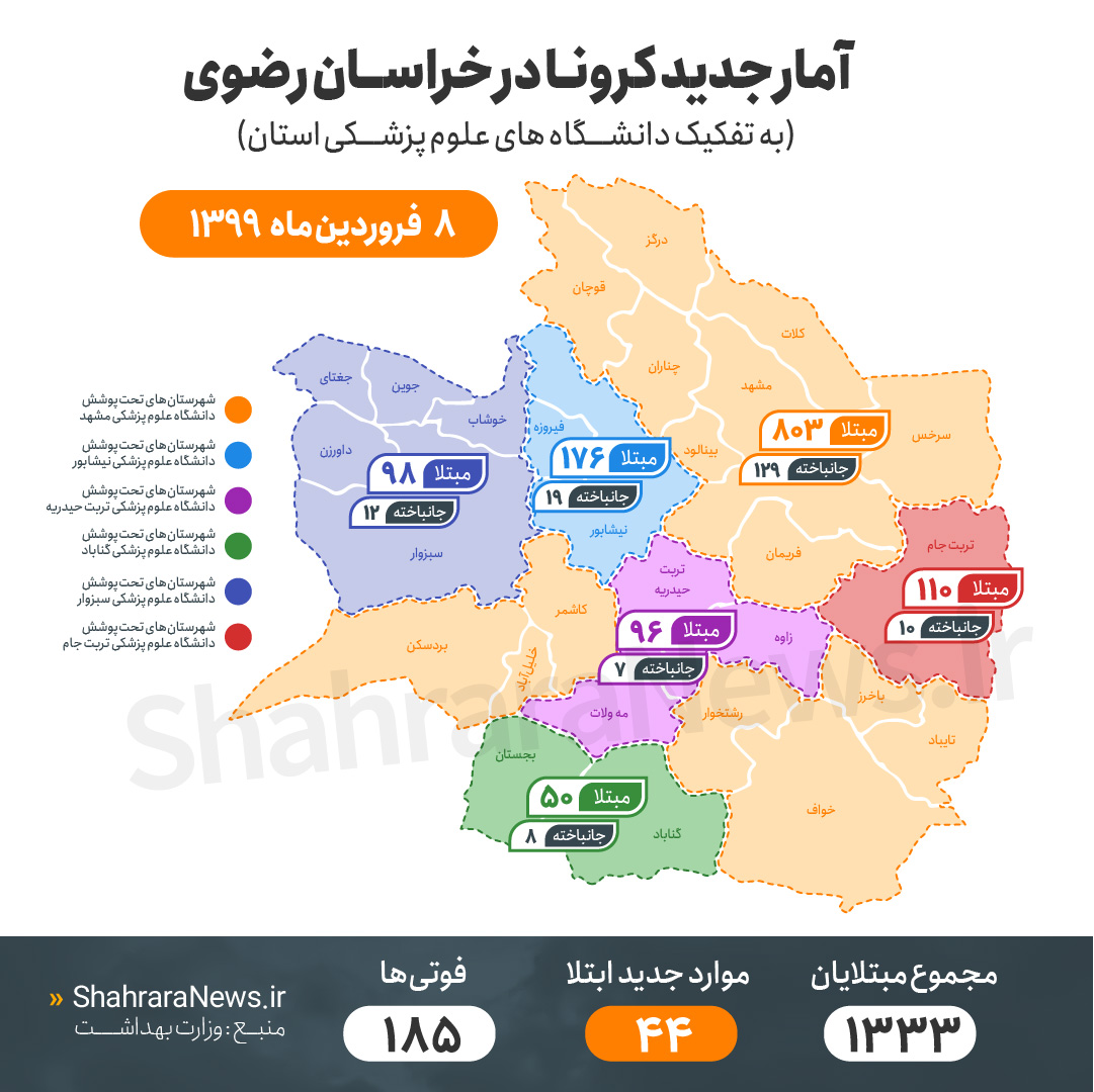شمار مبتلایان کرونا در خراسان رضوی به ۱۳۳۳ نفر رسید/ ۴۴ مبتلای جدید