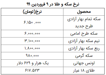 قیمت طلا، قیمت سکه، قیمت دلار و ارز امروز ۹ فروردین ۹۹ قیمت طلا، قیمت سکه، قیمت دلار و ارز امروز ۹ فروردین ۹۹