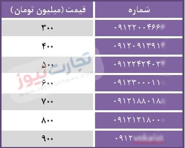 &nbsp;قیمت سیم&zwnj;کارت موبایل هم&zwnj;قیمت ۱۰ خانه! |شماره رند موبایل چند میلیارد؟