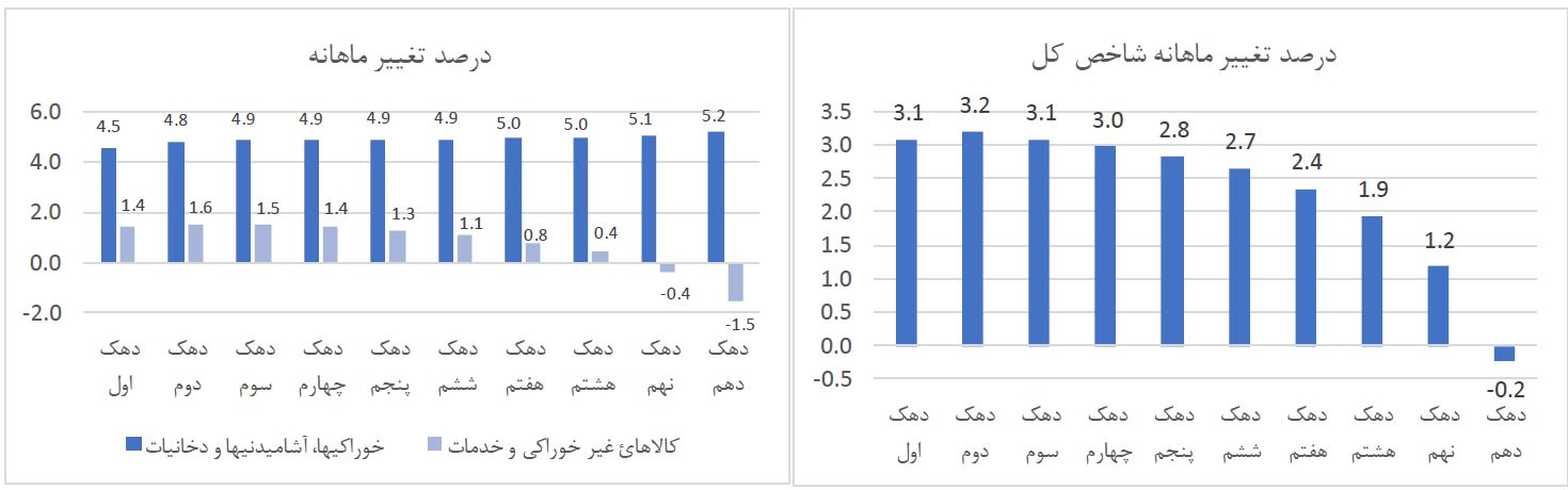 نرخ تورم به کجا رسید؟ | گزارش مرکز آمار از تورم آذر ماه