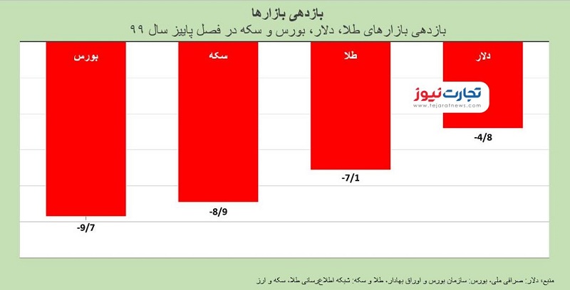 کارنامه بازارهای مالی در فصل پاییز | بورس بیشترین ریزش، طلا امن&zwnj;ترین بازار