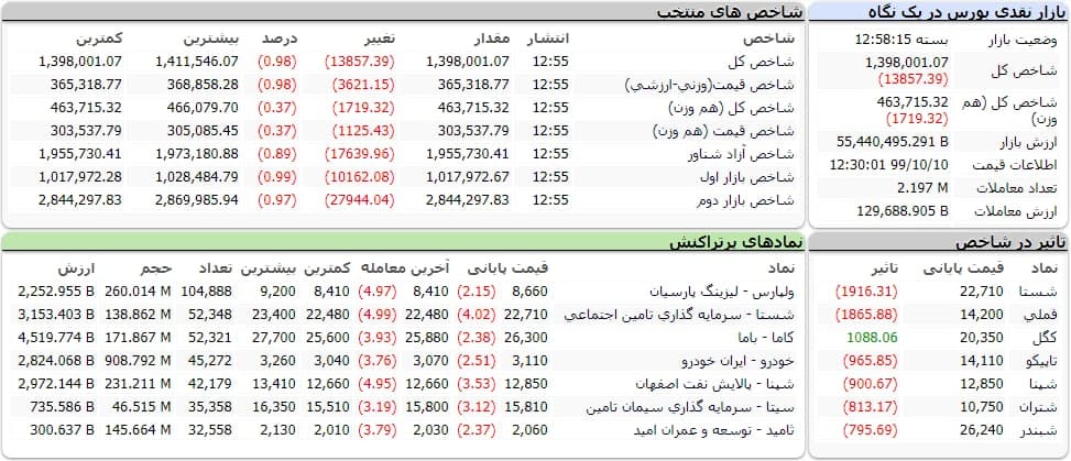 شاخص کل بورس امروز ۱۰ دی ۹۹ | بازگشت شاخص بورس به کانال ۱.۳ میلیون واحد