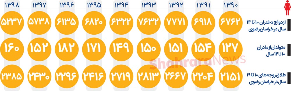 یک پنجم کودک&zwnj;همسری&zwnj;های کشور در خراسان&zwnj;رضوی رخ می&zwnj;دهد