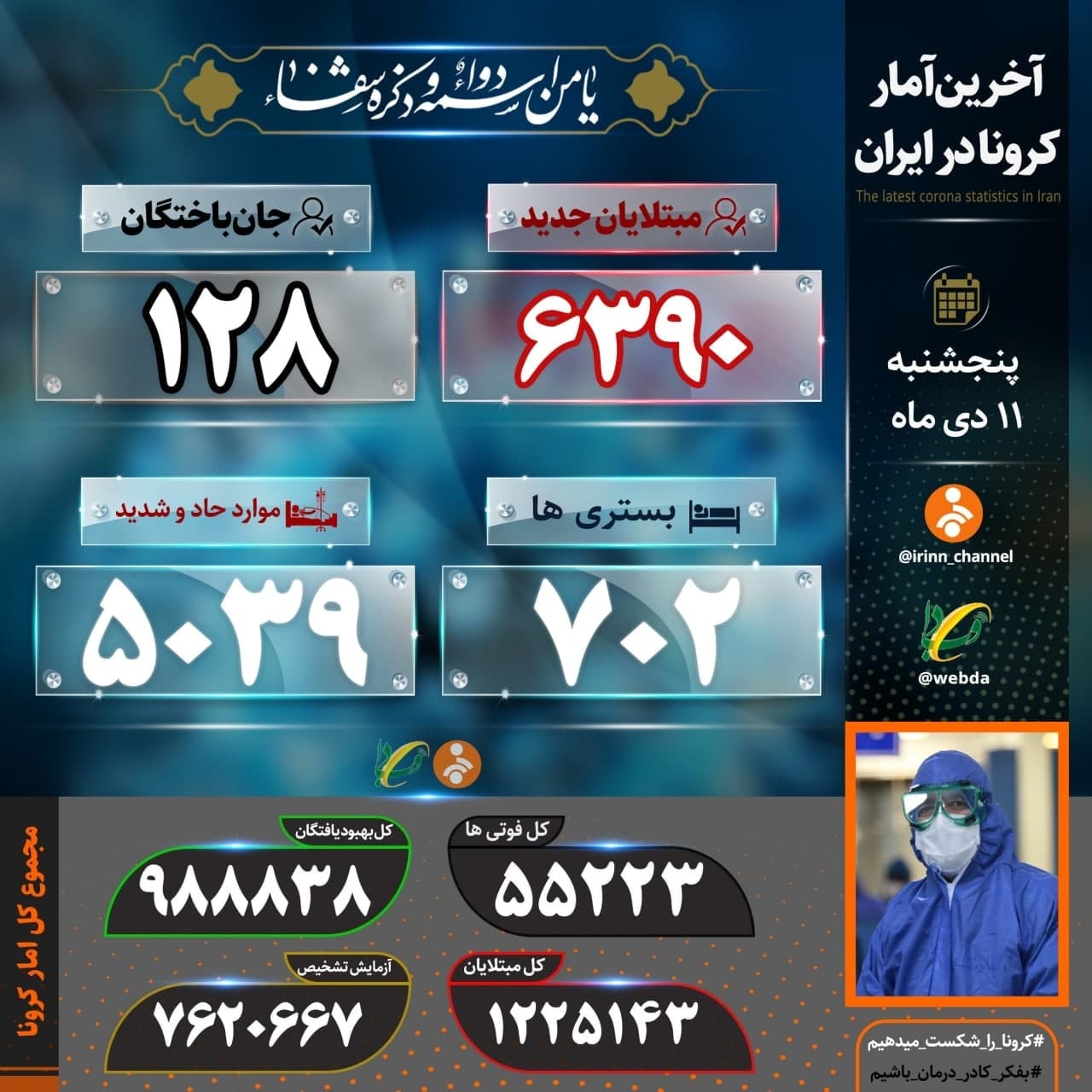 آمار کرونا در ایران ۱۱ دی | فوت ۱۲۸ بیمار کرونایی دیگر و شناسایی ۶۳۹۰ بیمار جدید