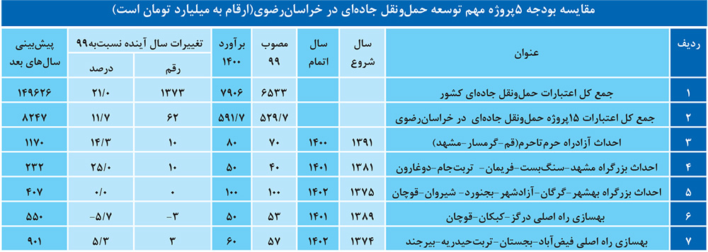 «حرم تا حرم» در اولویت نیست