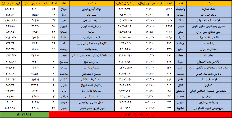 ارزش سهام عدالت امروز ۱۴ دی ۹۹ | قیمت سهام عدالت هم&zwnj;قیمت سکه شد!