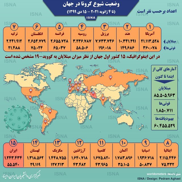 آخرین آمار کرونا در جهان ۱۵ دی آخرین آمار کرونا در جهان ۱۵ دی
