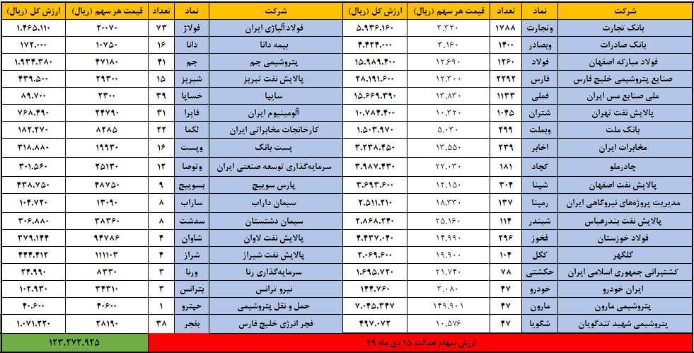 ارزش سهام عدالت امروز ۱۵ دی ۹۹ | رشد ۲۰۰ هزار تومانی ارزش سبد سهام عدالت
