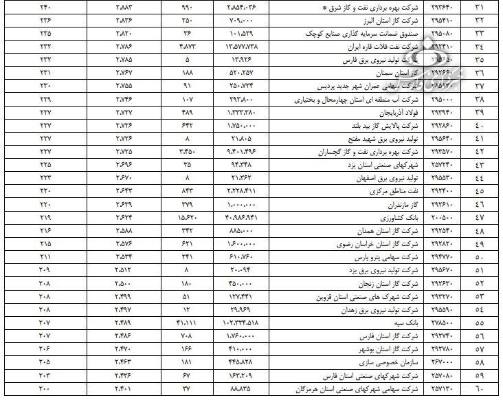 یک سوم کارمندان شرکتهای دولتی حقوق نجومی میگیرند +جدول یک سوم کارمندان شرکتهای دولتی حقوق نجومی میگیرند +جدول