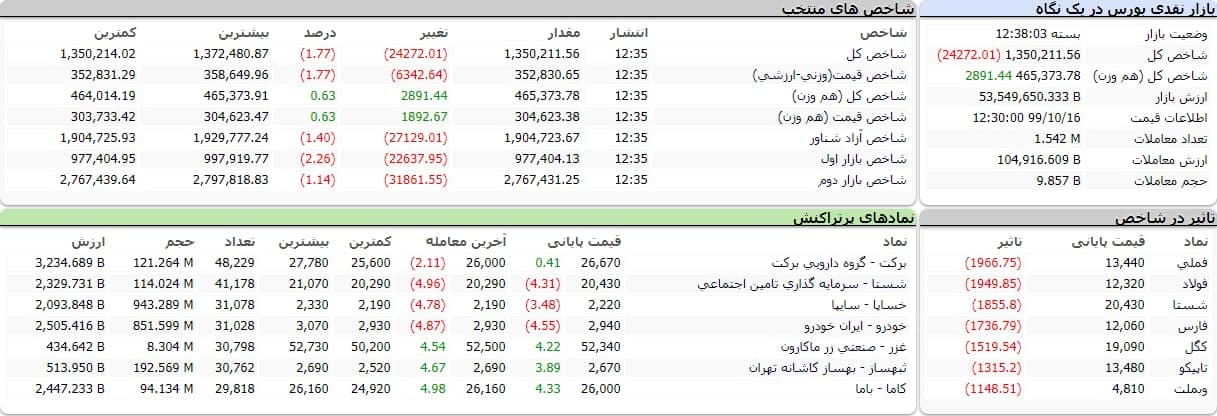 شاخص کل بورس امروز ۱۶ دی ۹۹ | ریزش ۲۴ هزار واحدی شاخص بورس