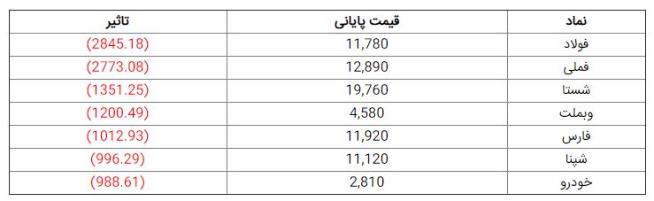 شاخص کل بورس امروز 30 هزار واحد اُفت کرد + جدول