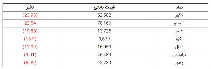 شاخص کل بورس امروز 30 هزار واحد اُفت کرد + جدول