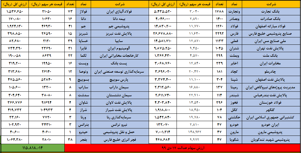 ارزش سهام عدالت امروز ۱۷ دی ۹۹ | بازهم سقوط، این بار نیم میلیون!