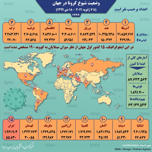 آخرین آمار کرونا در جهان ۱۸ دی