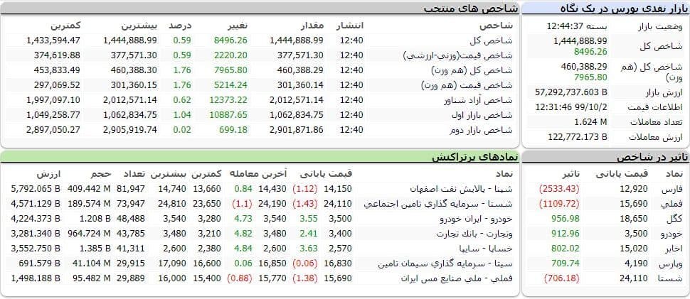 شاخص کل بورس امروز ۲ دی ۹۹ | رشد ۸ هزار واحدی شاخص بورس