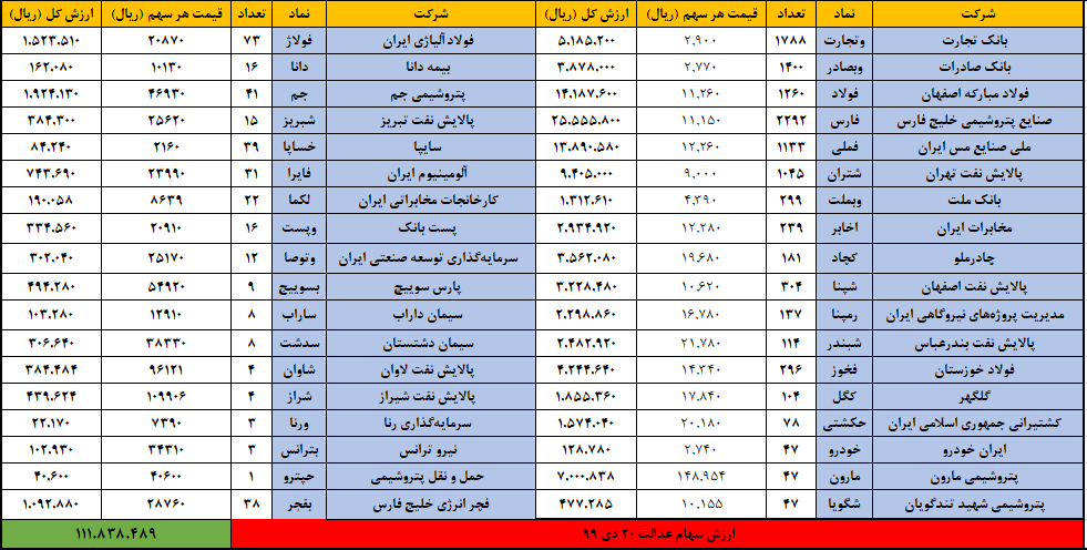 ارزش سهام عدالت امروز 20 دی ۹۹ | سقوط ارزش سهام عدالت ادامه دارد؟
