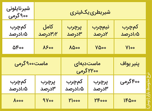 «شیر» در شیشه گرانی