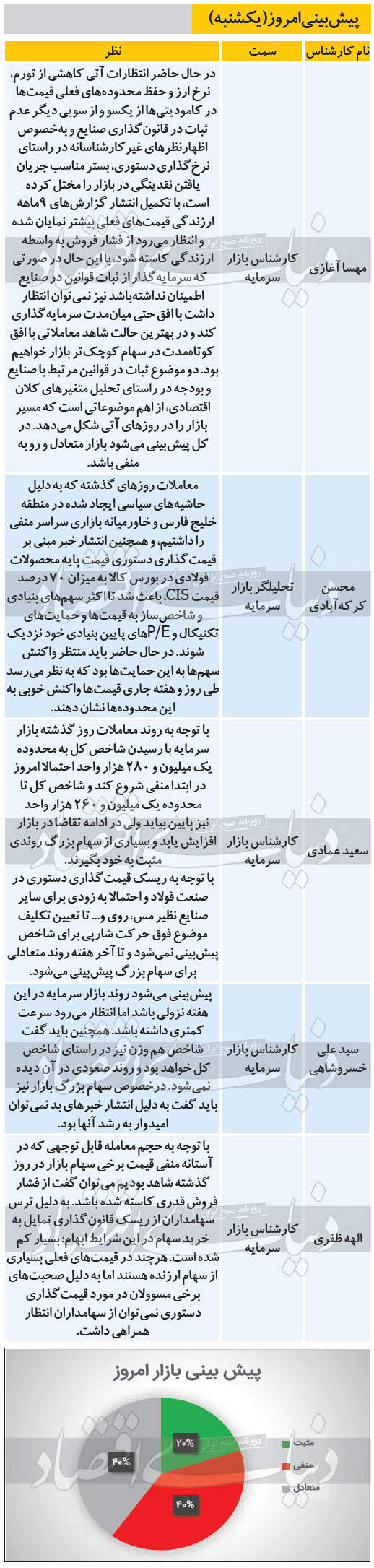 پیش بینی بورس امروز ۲۱ دی | شاخص&zwnj;ها سبز شدند