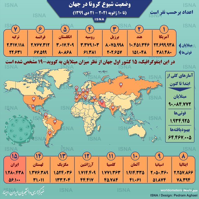 آخرین آمار کرونا در جهان ۲۱ دی