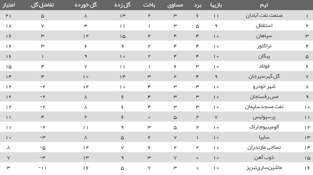 توقف سپاهان و فولاد در روز پیروزی مس+ جدول لیگ برتر
