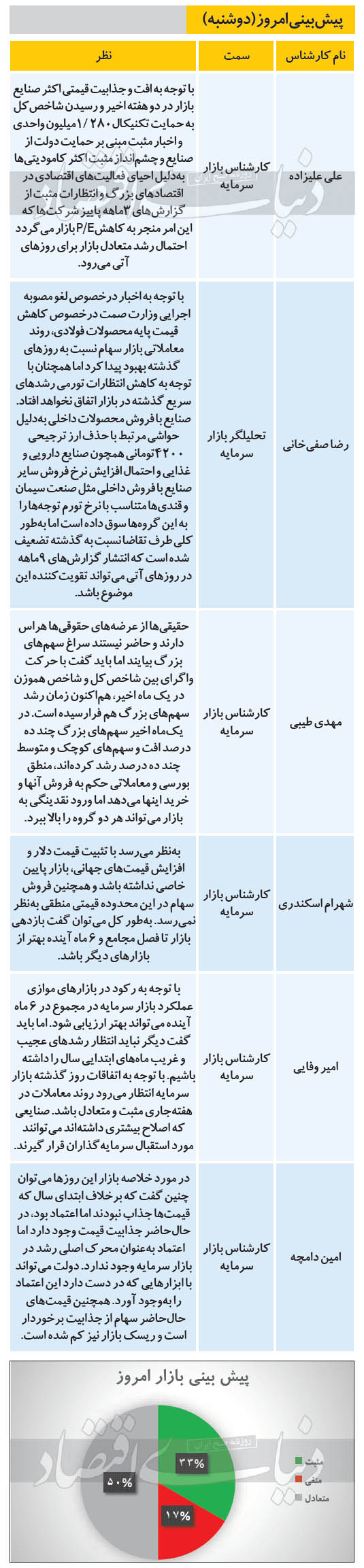 &nbsp;پیش&zwnj;بینی بورس امروز ۲۲ دی ۹۹ | بورس امروز بهتر از دیروز است