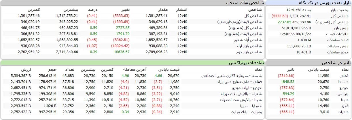 شاخص کل بورس امروز ۲۲ دی ۹۹ | ریزش ۵ هزار واحدی شاخص بورس