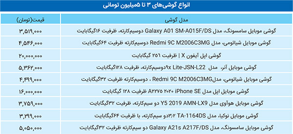 سقوط دلار موبایل را ارزان کرد