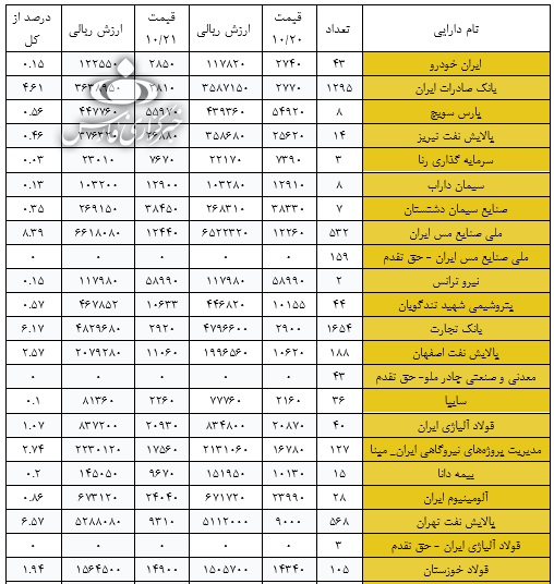 ارزش سهام عدالت در ۱۷۲ روز، کاهش ۵۸ درصدی را تجربه کرد+ جزئیات ارزش سهام عدالت در ۱۷۲ روز، کاهش ۵۸ درصدی را تجربه کرد+ جزئیات