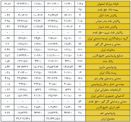 ارزش سهام عدالت در ۱۷۲ روز، کاهش ۵۸ درصدی را تجربه کرد+ جزئیات ارزش سهام عدالت در ۱۷۲ روز، کاهش ۵۸ درصدی را تجربه کرد+ جزئیات