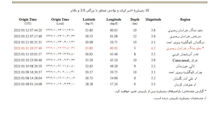زلزله مشهد را لرزاند | امروز ۲۳ دی مناطقی از خراسان&zwnj;رضوی دوباره لرزید