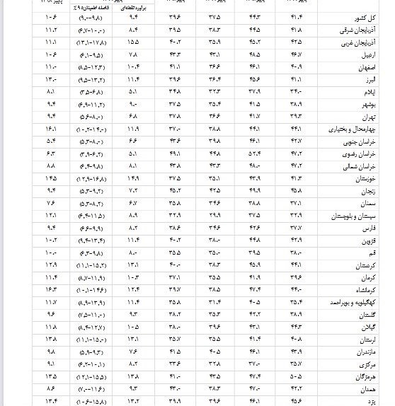 بیکارترین استانهای ایران کدامند؟ + نمودار بیکارترین استانهای ایران کدامند؟ + نمودار