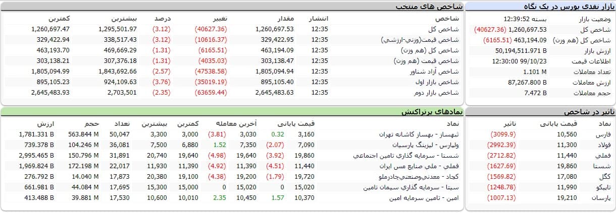شاخص کل بورس امروز ۲۳ دی ۹۹ | بورس همچنان قرمز؛ ریزش ۴۰ هزار واحدی شاخص بورس!
