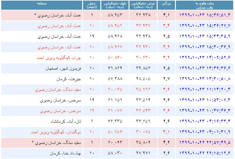زلزله ۴/۱ ریشتری در نیشابور | وقوع ۸ زمین&zwnj;لرزه در خراسان رضوی از شب گذشته (۲۳ دی ۹۹)